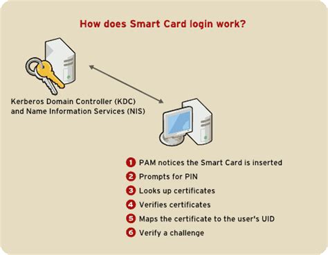 redhat 7 smart card login|Managing smart card authentication .